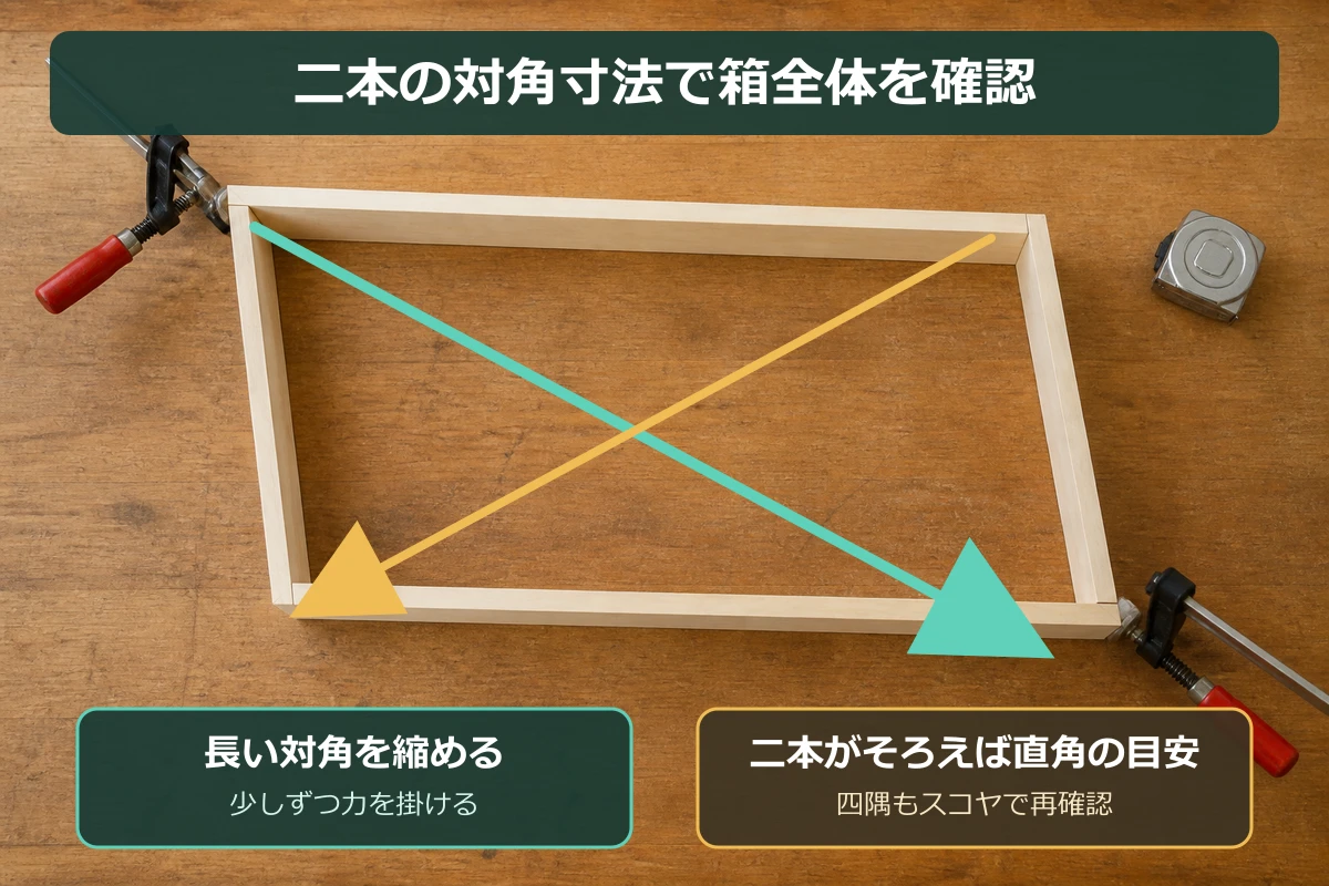 木箱の二本の対角寸法を比べ長い対角を縮めて直角へ修正する方法を示す図
