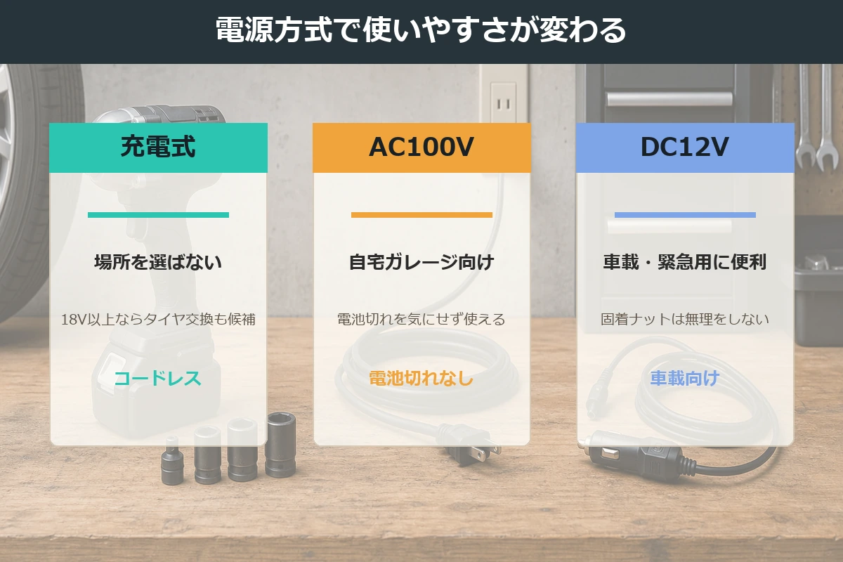 充電式・AC100V・DC12Vの電動インパクトレンチの選び方を示した図解