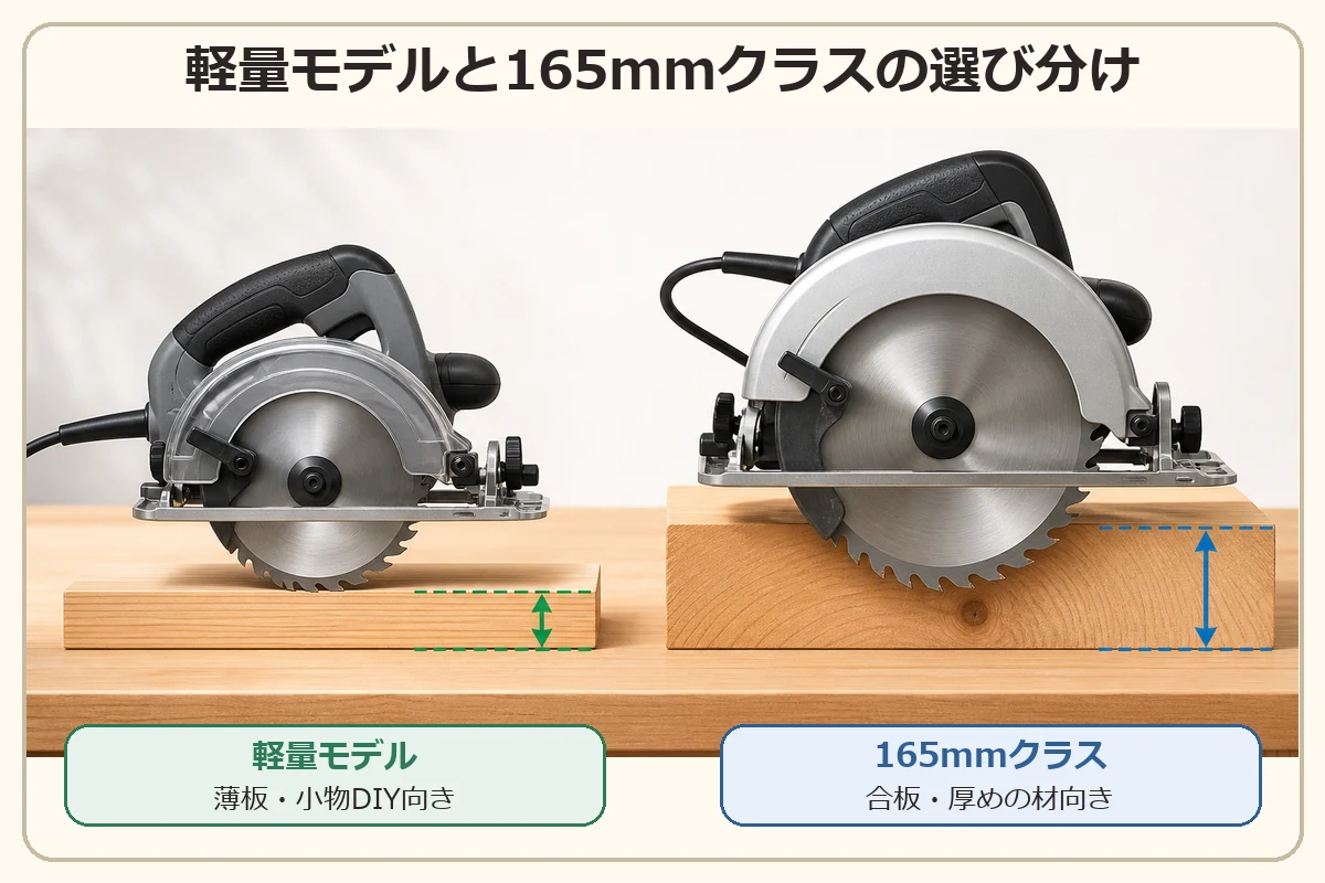 薄板や小物DIYには軽量モデル、合板や厚い材には165mmクラスが向くことを示した丸ノコの選び分け図解