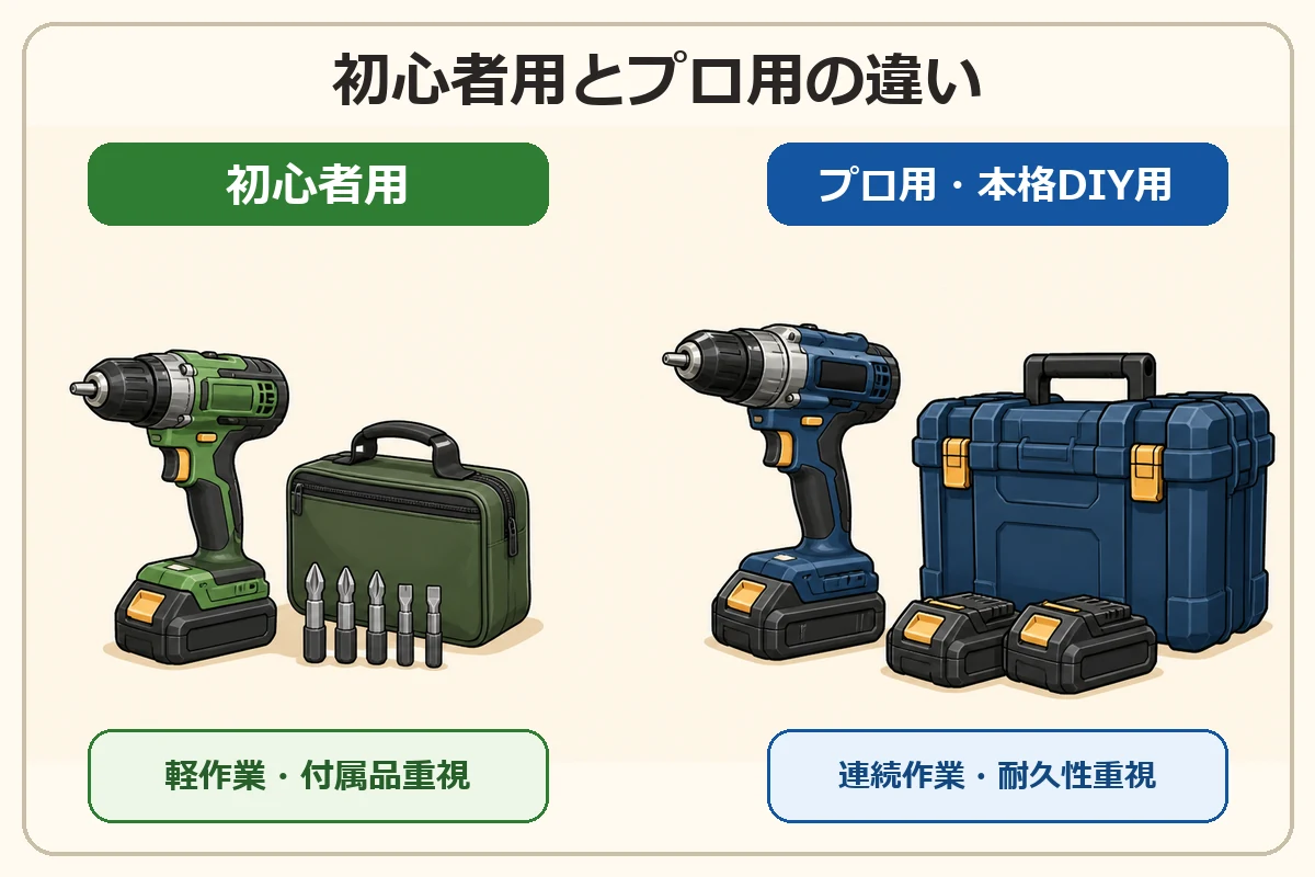 初心者用は軽作業と付属品、プロ用は連続作業と耐久性を重視する違いを示した図解