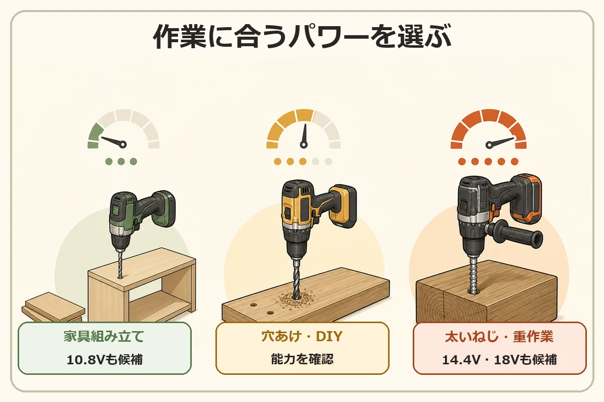 家具組み立て、通常の穴あけ、太いねじや重作業に合わせて電動ドリルのパワーを選ぶ図解
