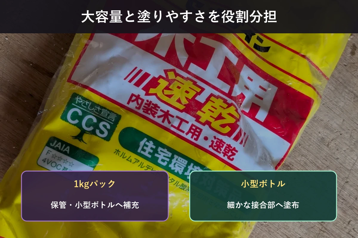 セメダインAE-332の1kgパックを保管と補充、小型ボトルを細部への塗布に使い分ける図解
