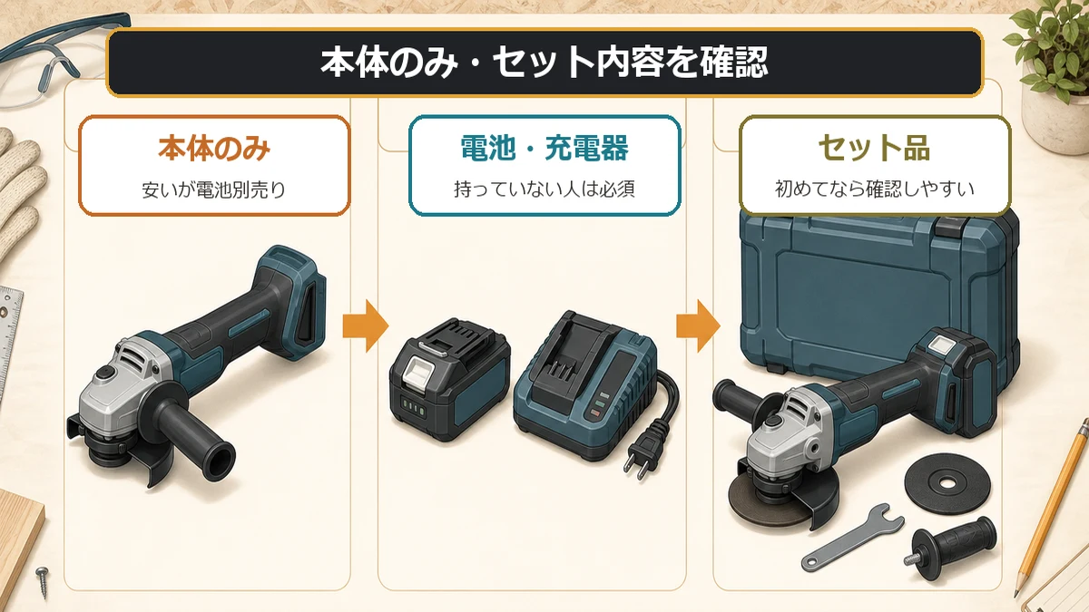 充電式ディスクグラインダーの本体のみ、電池と充電器、セット品の違いを比較した図解