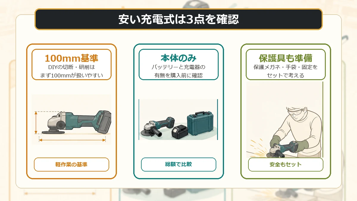 安い充電式ディスクグラインダーを選ぶときに100mm、本体のみ、保護具を確認する図解