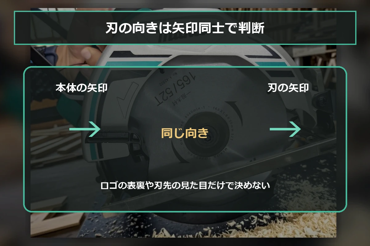 丸ノコ本体とチップソーの回転方向の矢印を同じ向きへ合わせる図解