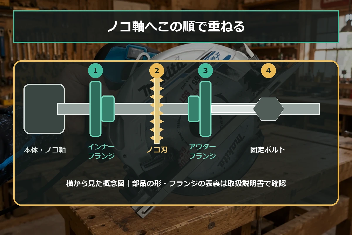 丸ノコのノコ軸にインナフランジ、刃、アウタフランジ、固定ボルトの順で取り付ける図解