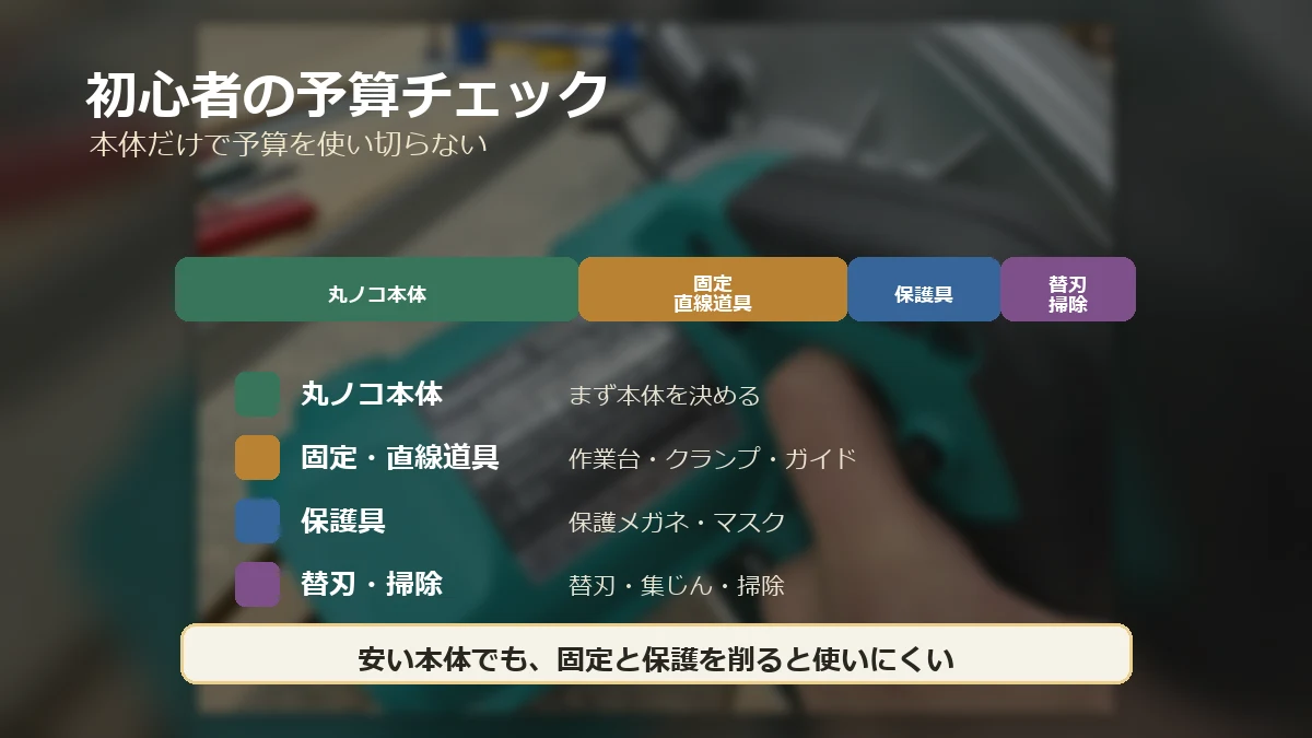 丸ノコ初心者が本体、固定道具、保護具、替刃や掃除道具に予算を分けて考える図解