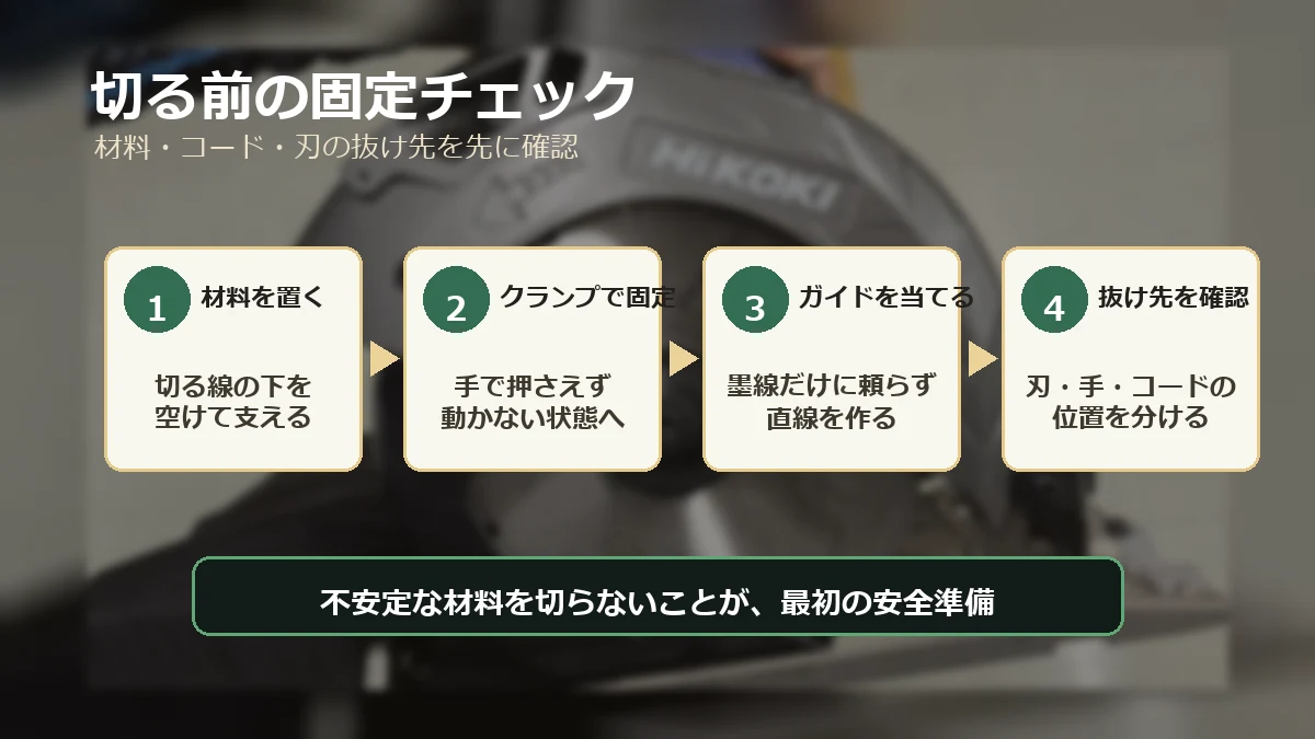 丸ノコ作業前に材料を置き、クランプで固定し、ガイドを当て、刃の抜け先を確認する流れを示した図解