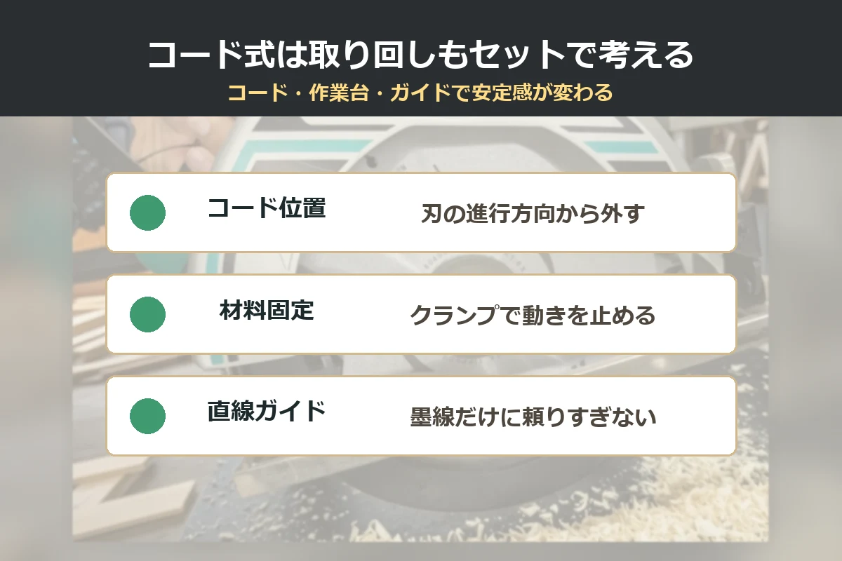 コード位置、材料固定、直線ガイドの3点でコード式丸ノコの安全な準備を示した図解
