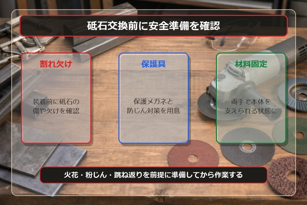 ディスクグラインダー用砥石の交換前に割れ欠け・保護具・材料固定を確認する図解