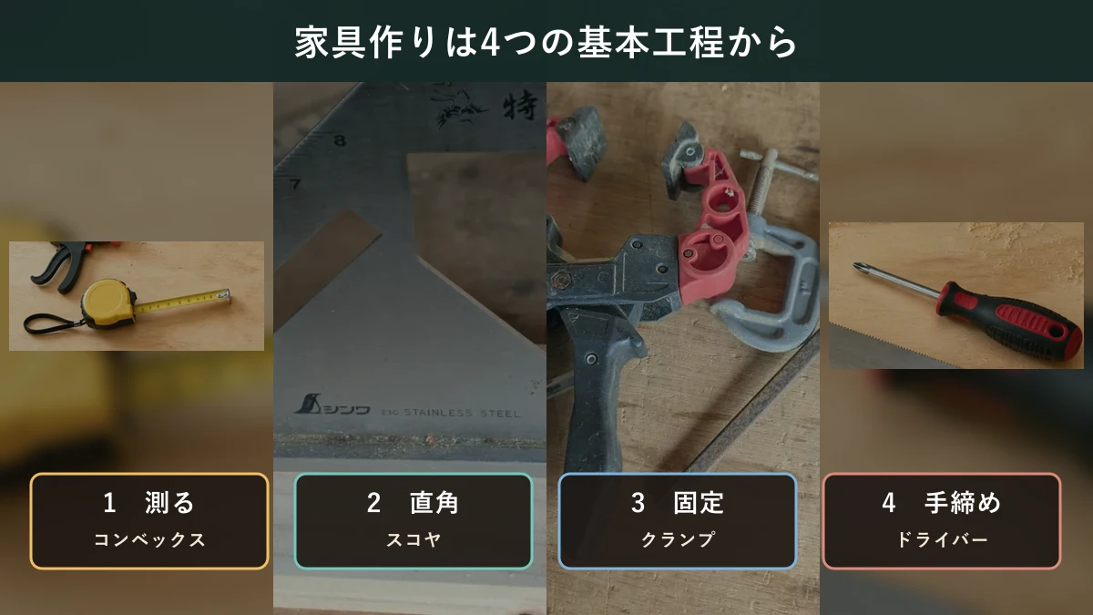 コンベックスで測り、スコヤで直角を出し、クランプで固定してプラスドライバーで締める家具作りの流れを示す図解