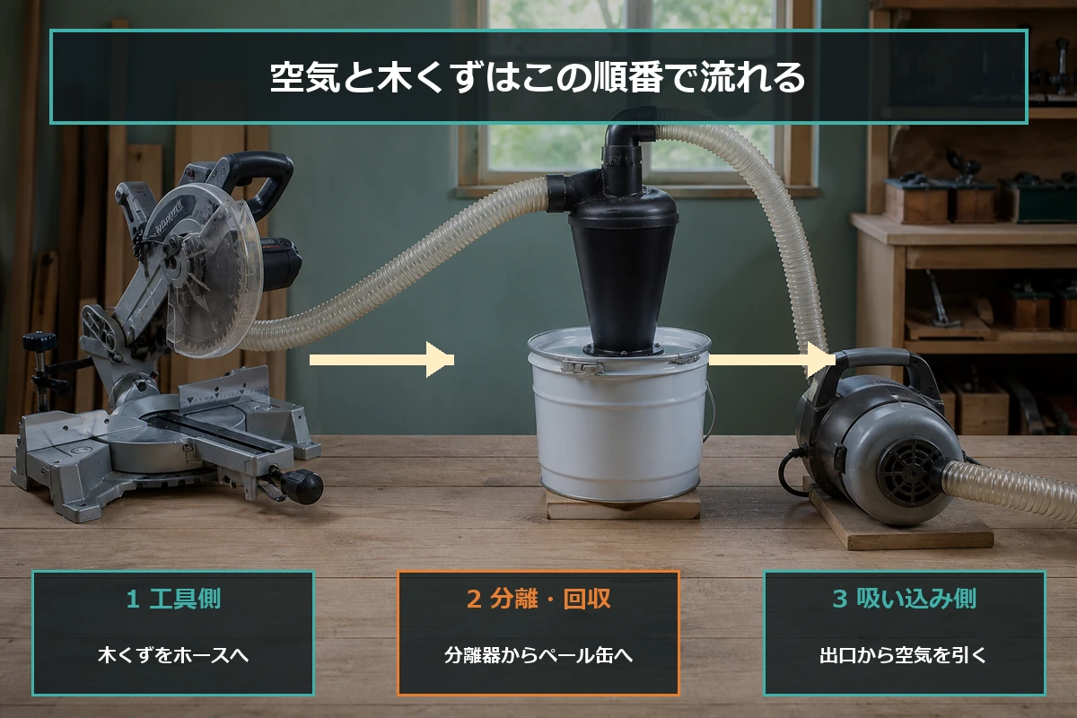 電動工具からホース、サイクロン分離器、ペール缶、吸い込み機へつなぐ基本構成の図解