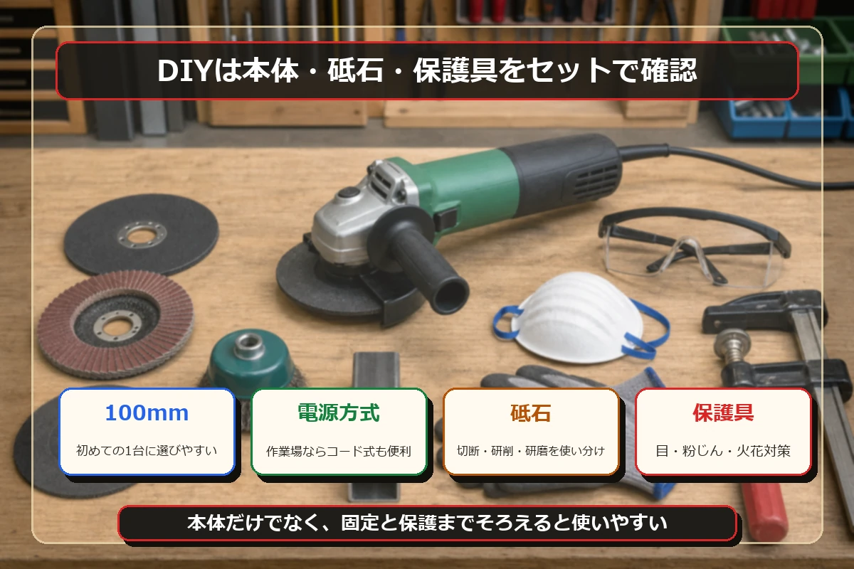 DIYでディスクグラインダーを選ぶ前に保護具、砥石、材料固定を確認する図解