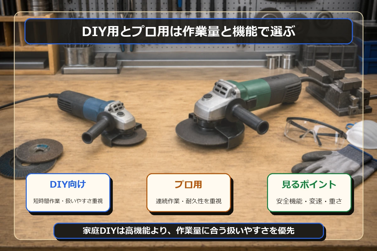 DIY向けとプロ用ディスクグラインダーの違いを、作業量と機能で比較した図解