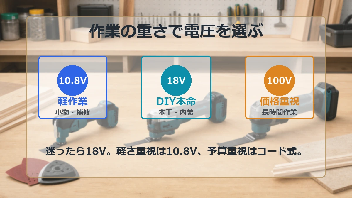 DIY向け電動マルチツールを10.8V・18V・100Vコード式で選び分ける図解