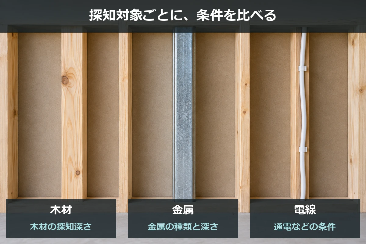 木材、金属、電線の模型を並べ、探知対象別の深さと電線探知の通電条件を確認する図解