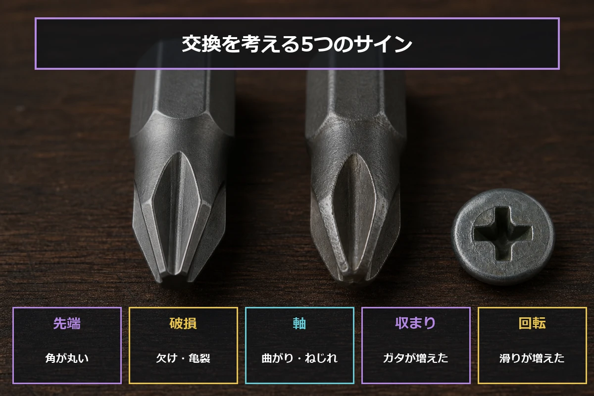 新品と摩耗したドライバービットを比較し、交換サインを確認する図解