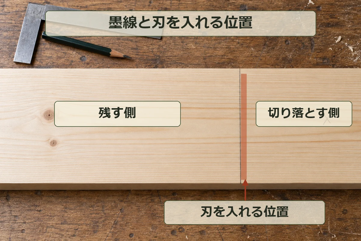 木材の墨線を境に左を残す側、右を切り落とす側とし、墨線の右へ切り幅を取る図解