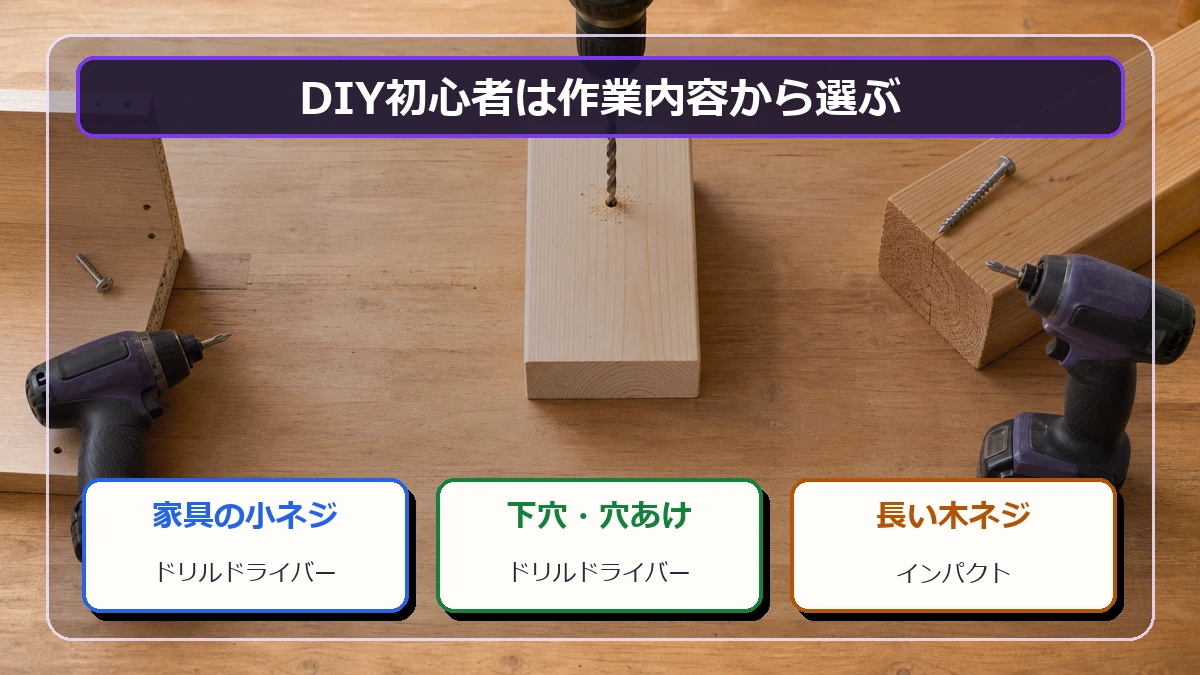 家具と穴あけはドリルドライバー、長い木ネジはインパクトドライバーを選ぶ判断フロー図解