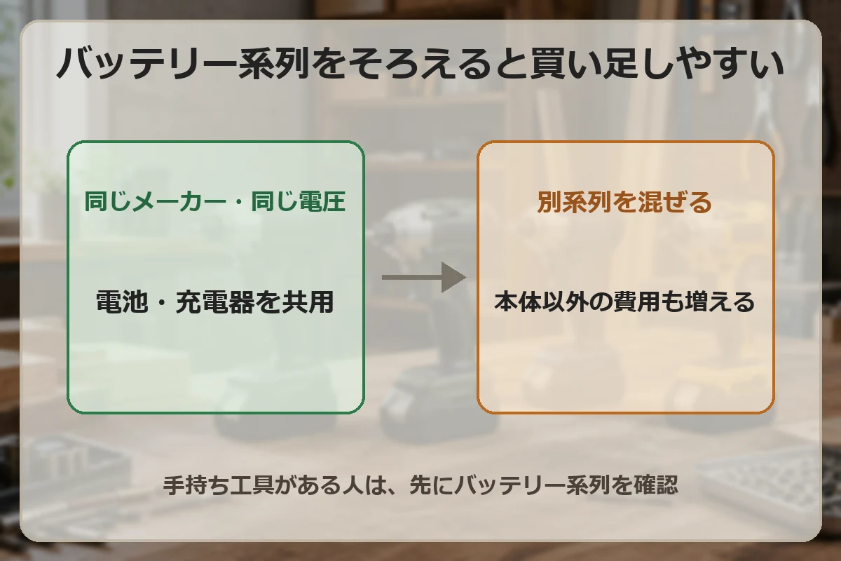 インパクトドライバーはバッテリー系列をそろえて選ぶと買い足しやすい