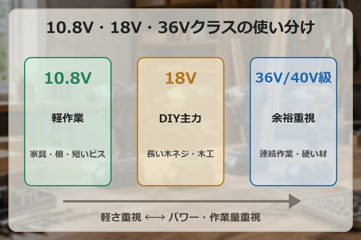 インパクトドライバーを10.8V・18V・36Vクラスで使い分ける目安