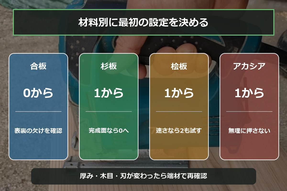 合板、杉板、桧板、アカシア材で最初に試すジグソーのオービタル設定をまとめた図解