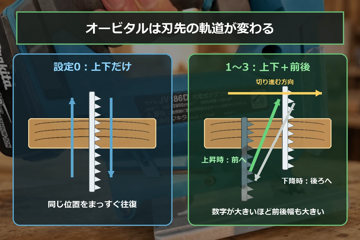 ジグソーの設定0は同じ位置を上下し、設定1〜3は上昇時に前へ出て下降時に後ろへ戻ることを示した図解