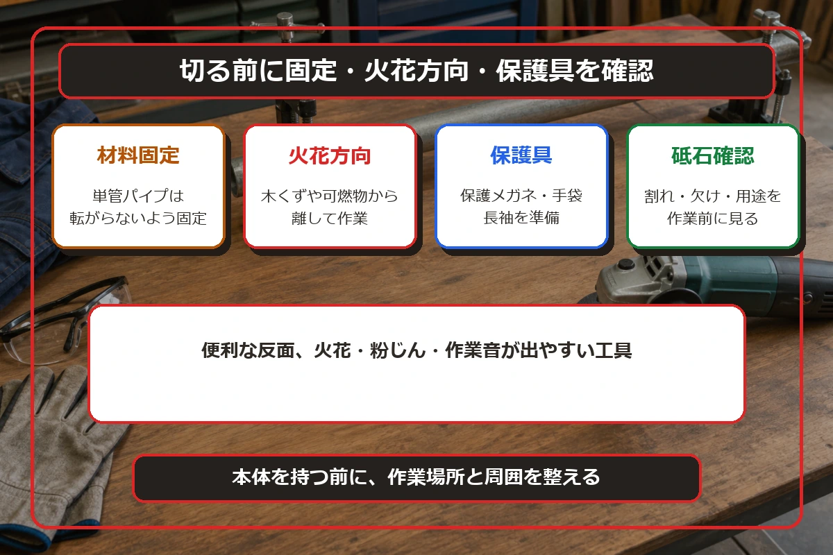 京セラG-1030で金属を切る前に材料固定、火花方向、保護具、砥石確認を見る図解