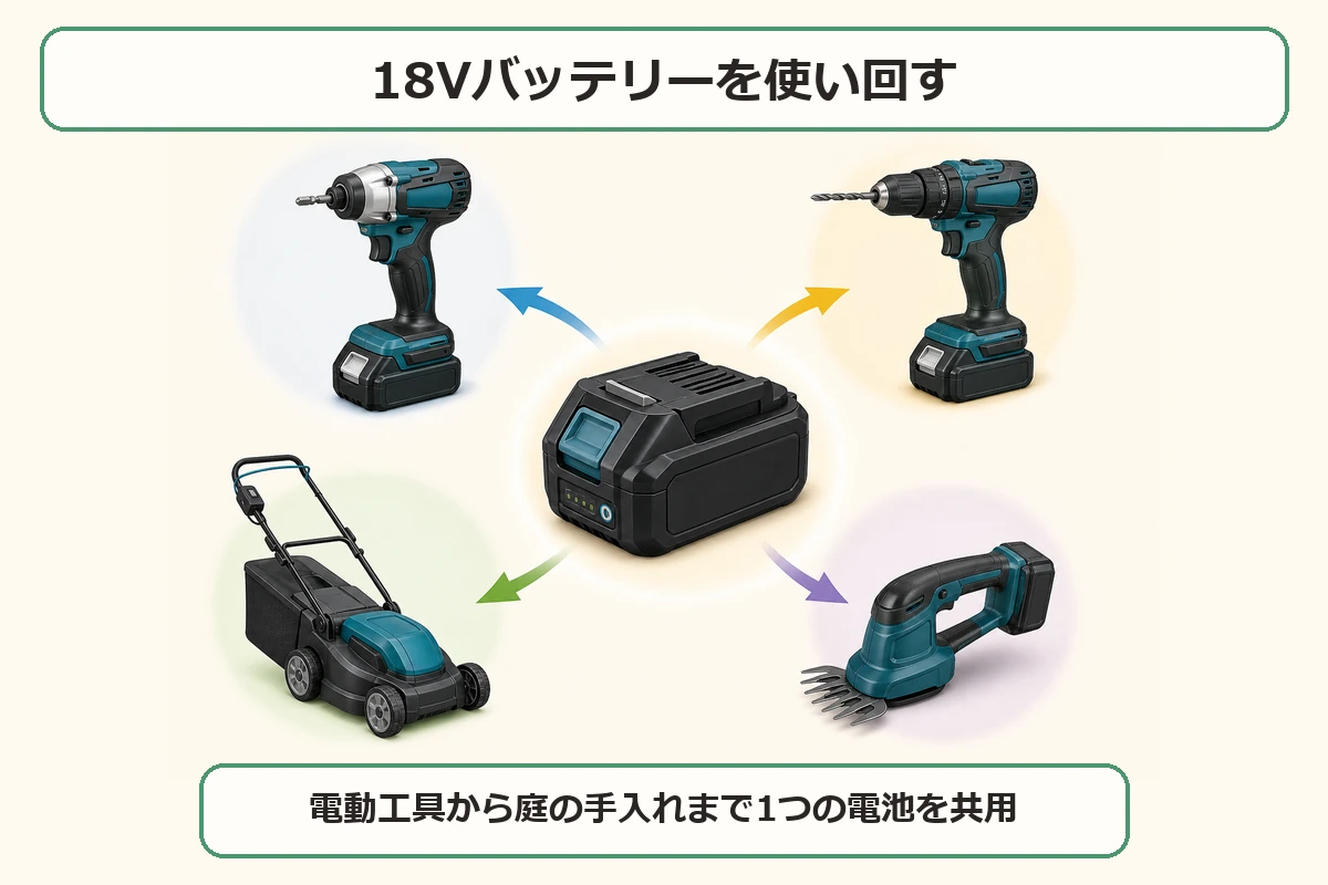 マキタ18Vバッテリーを電動工具と園芸機器で共用するイメージ
