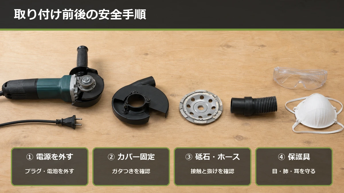 電源を外し、集塵カバーを固定し、砥石とホースを確認してから保護具を着ける手順