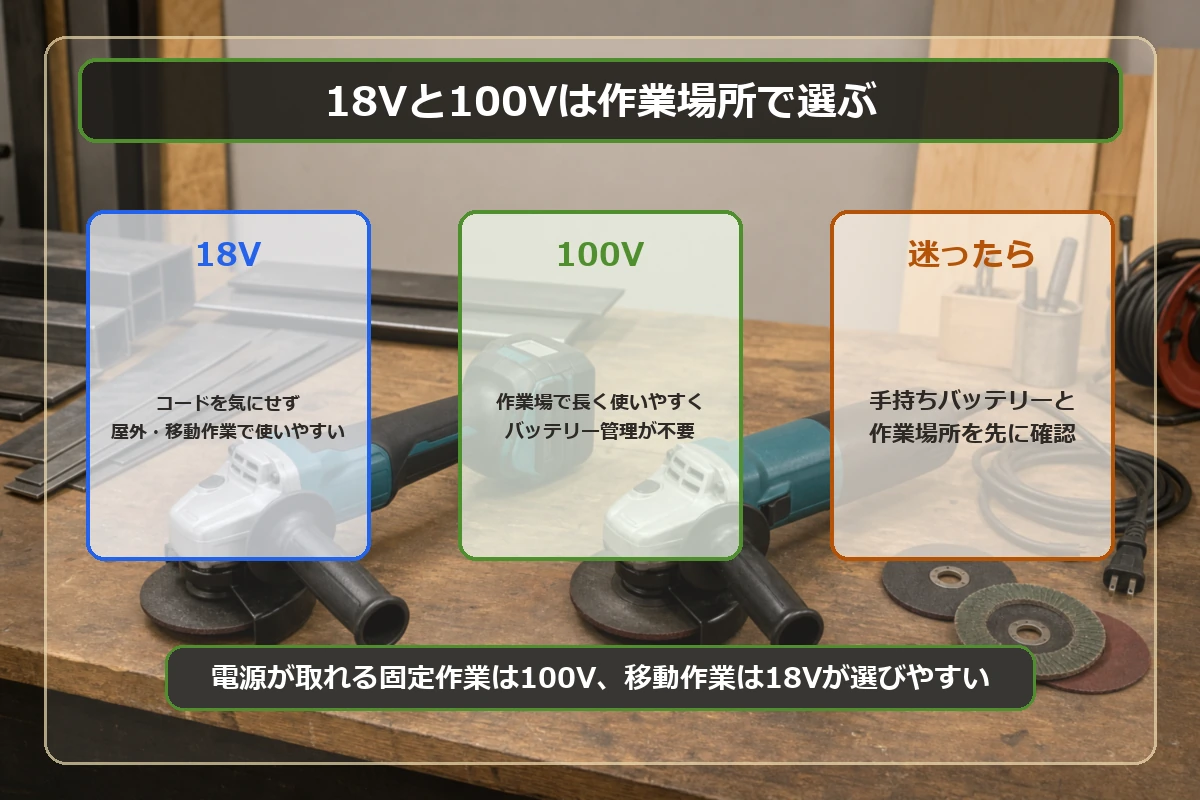マキタのディスクグラインダーを18V充電式と100Vコード式で選び分ける図解
