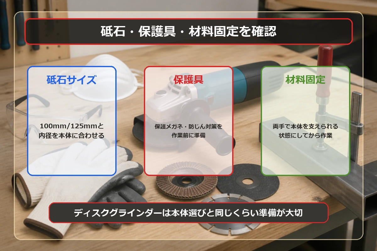 ディスクグラインダー使用前に砥石・保護具・材料固定を確認する図解