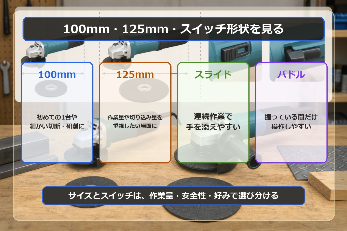 マキタのディスクグラインダーを100mmと125mm、スイッチ形状で選ぶ図解
