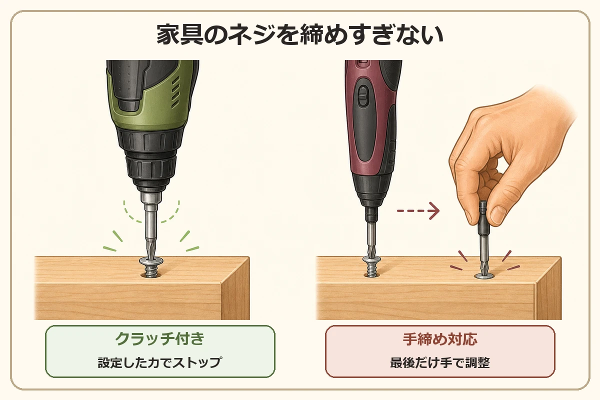 クラッチのトルク調整でネジの締めすぎを防ぐ仕組みを示した図解