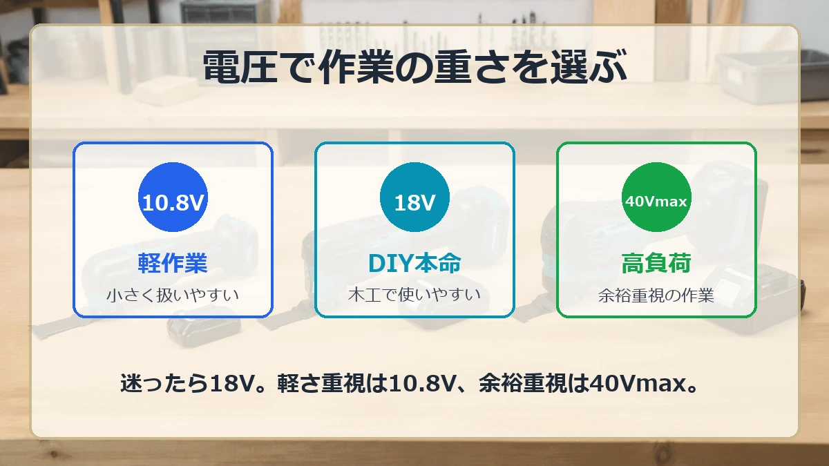 マキタの電動マルチツールを10.8V、18V、40Vmaxで選び分ける図解