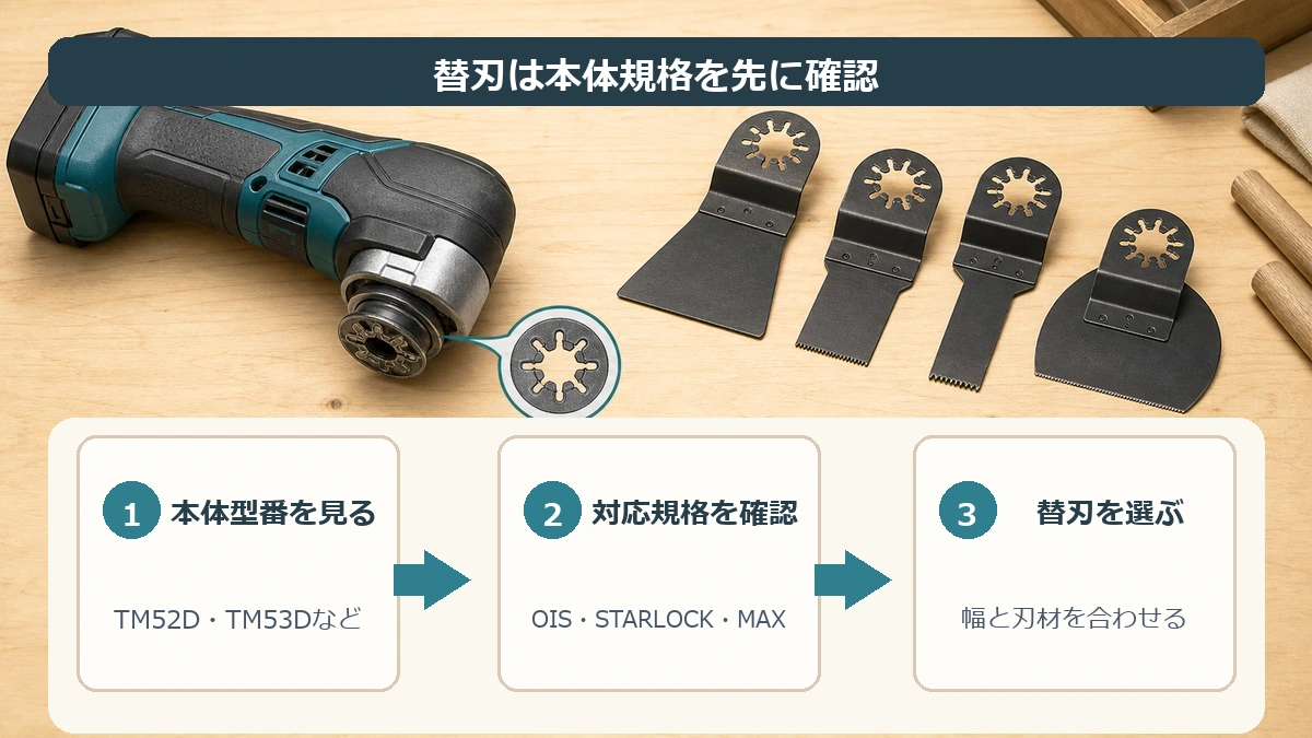マキタのマルチツール本体規格（STARLOCK MAX・OIS）と先端工具の対応関係を確認する流れを示した図解