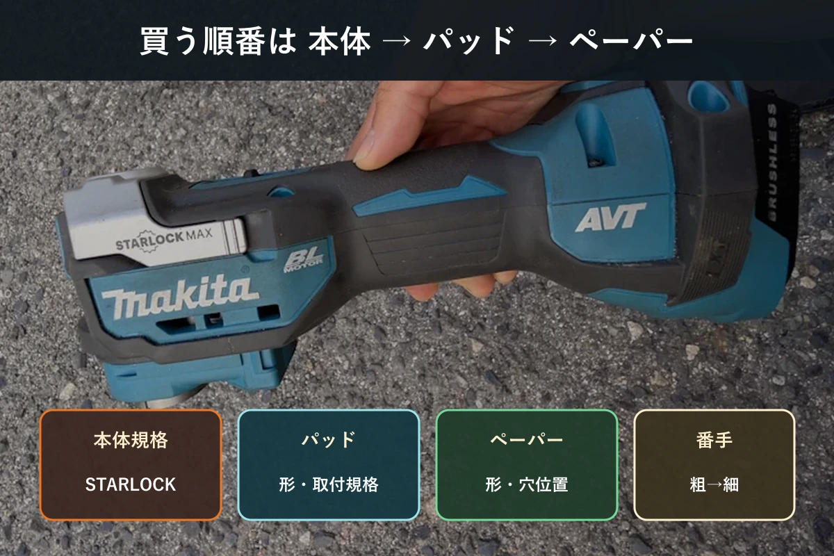 マルチツール研磨用品を本体規格・パッド・ペーパー・番手の順に選ぶ図解