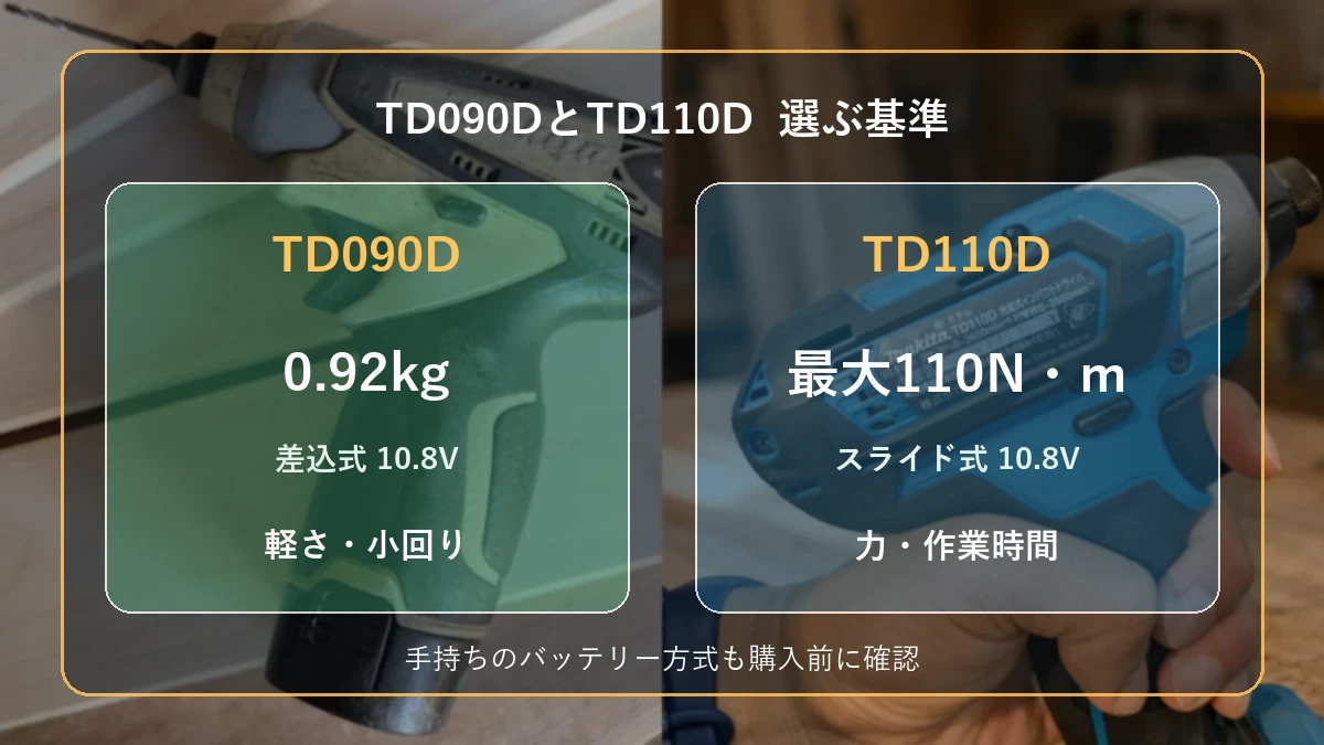 TD090Dは軽さ、TD110Dはパワーとスライド式バッテリーを基準に選ぶ比較図