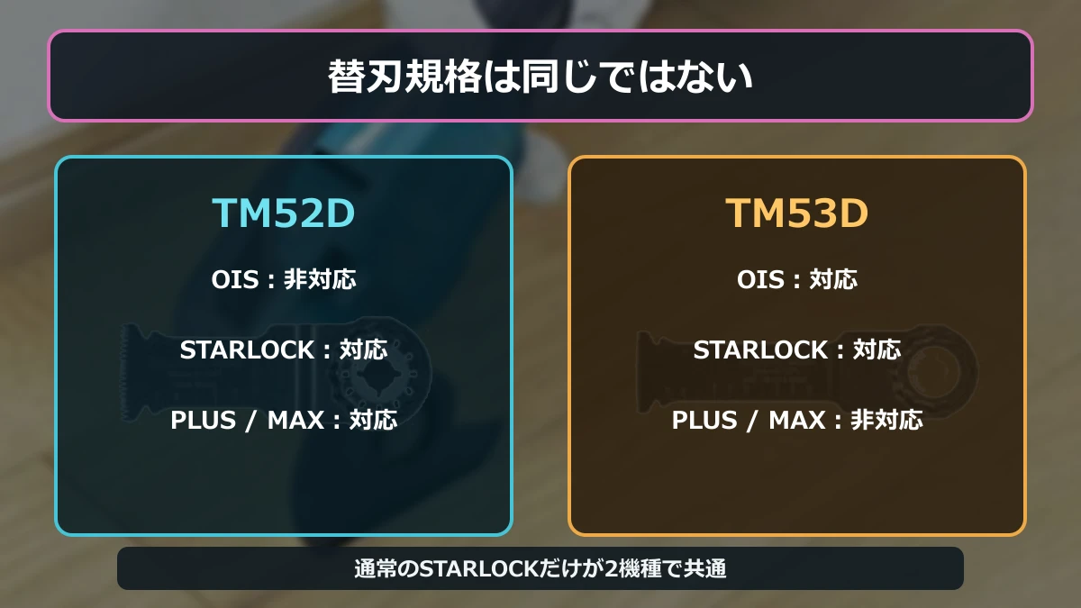 TM52DとTM53Dが対応するOIS・STARLOCK・PLUS・MAXを比較した図解