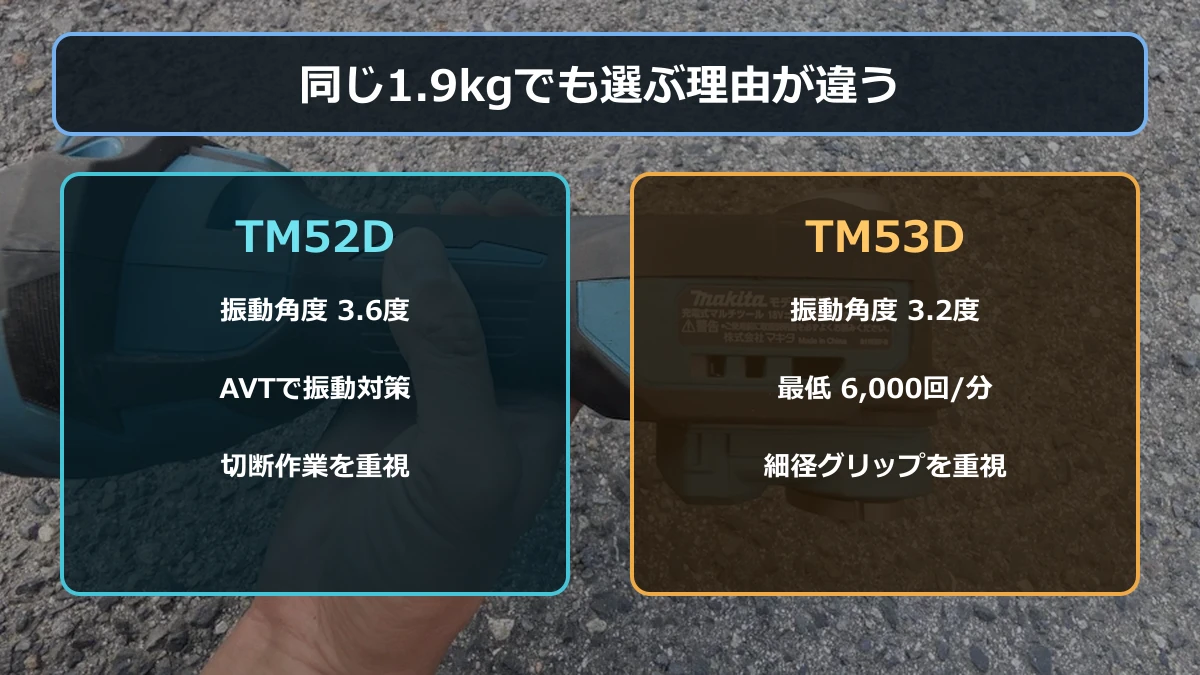 TM52DのAVTと振動角度、TM53Dの低速調整と細径グリップを比較した図解