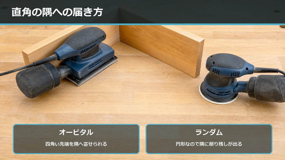四角いパッドが直角の隅まで届くのに対し、円形パッドでは隅に削り残しが出ることを示した図解