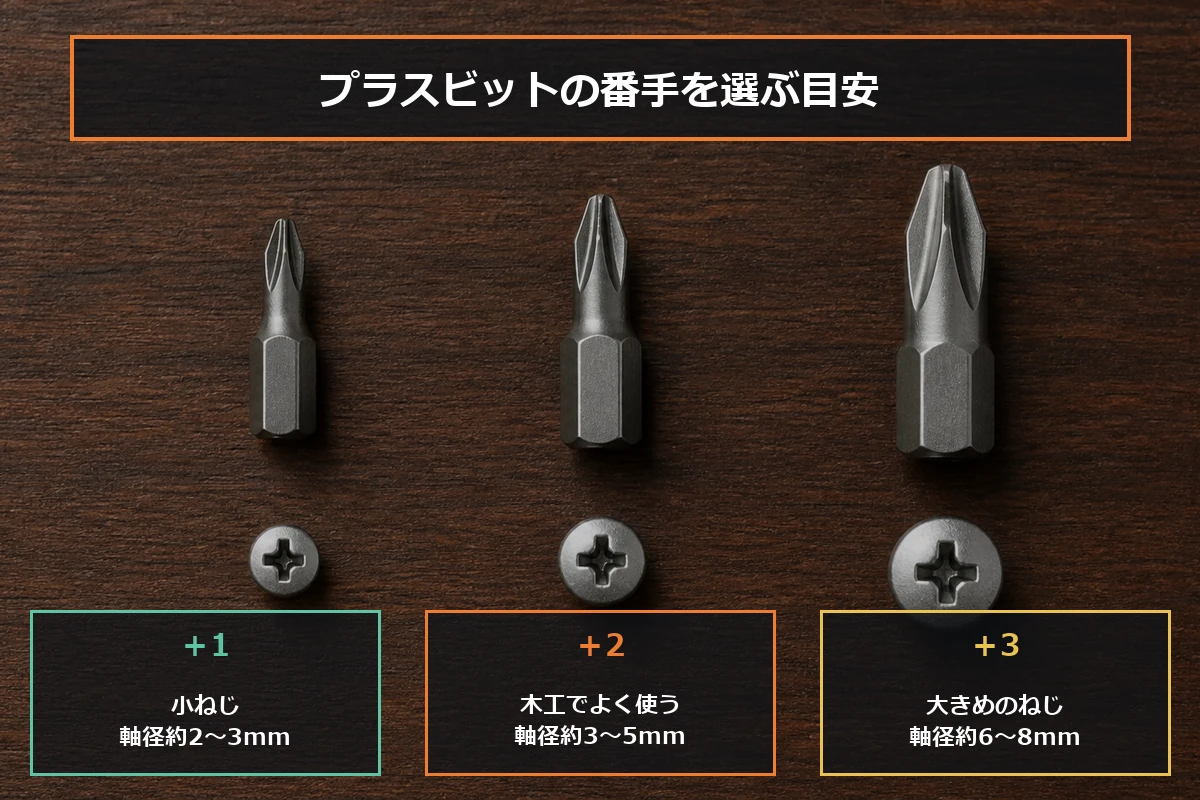 ＋1は約2〜3mm、＋2は約3〜5mm、＋3は約6〜8mmのネジ径を目安にする図解