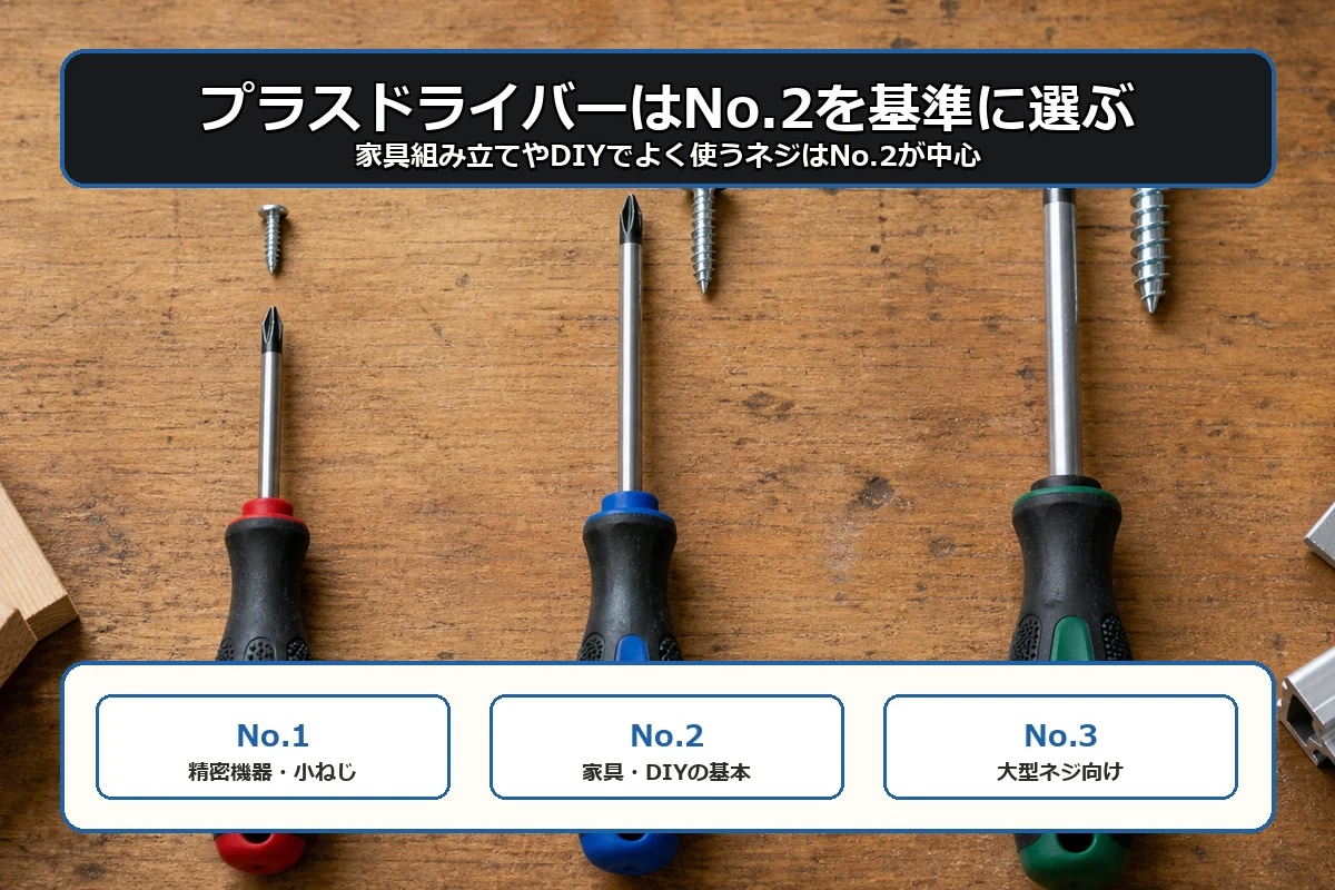 精密ネジはNo.1、DIYや家具組み立てはNo.2、大型ネジはNo.3を目安にするプラスドライバーの番手選び図解