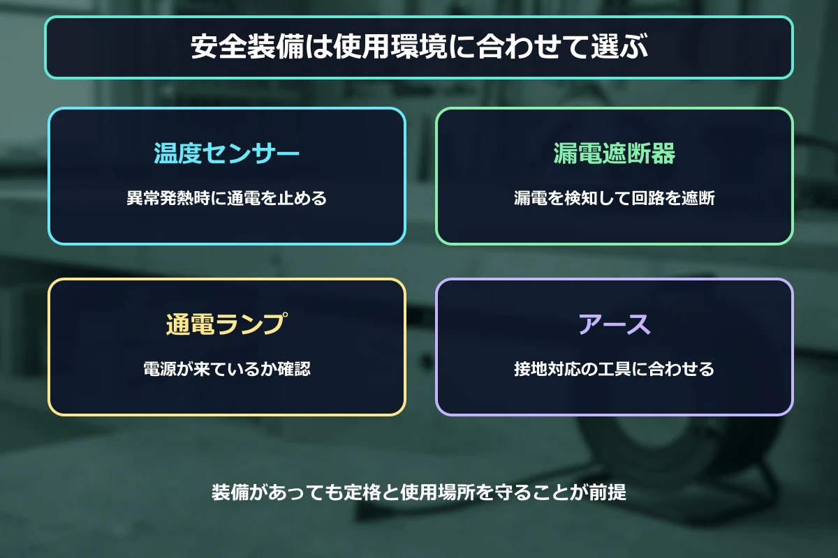 コードリールの温度センサー・漏電遮断器・通電ランプの役割を比較する図解