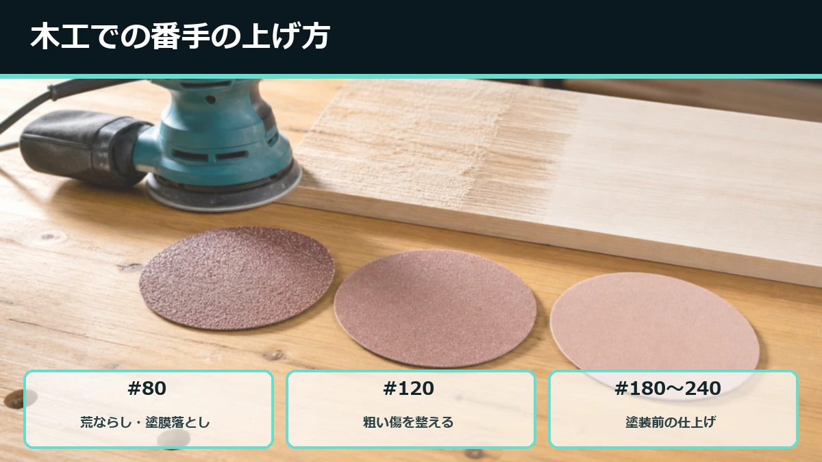 木工研磨で#80から#120、#180〜#240へ番手を上げる目安を示した図解