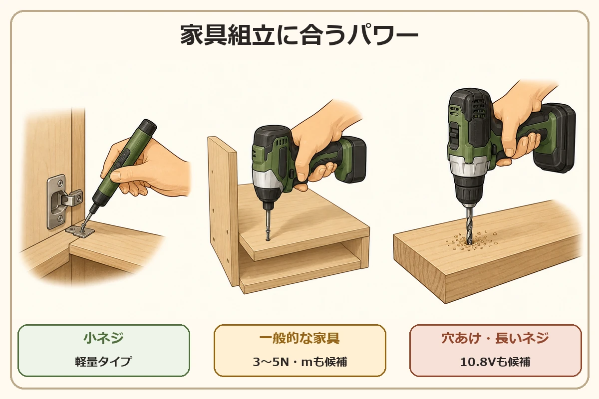 小ネジ、一般的な家具、穴あけや長い木ネジに合わせて小型電動ドライバーのパワーを選ぶ図解