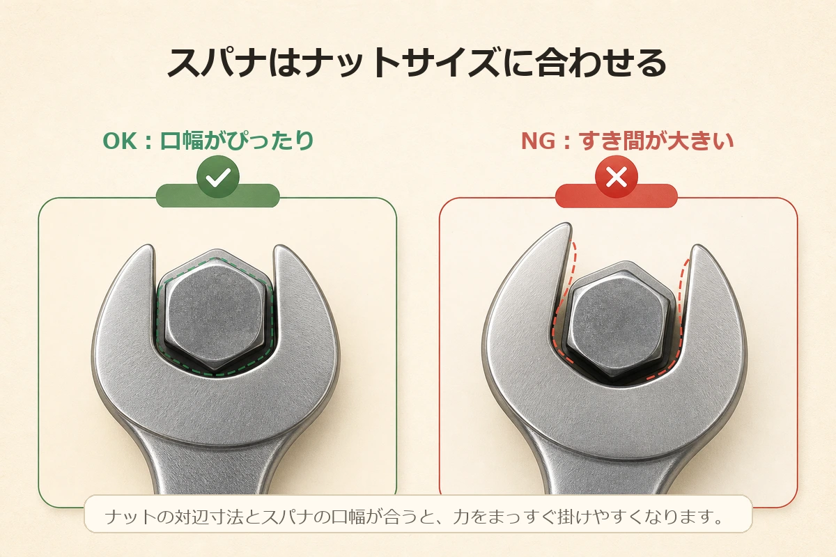 スパナの口幅をナットサイズに合わせるOK例とNG例を示した図解