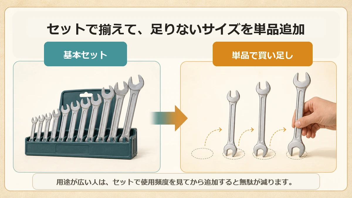 基本サイズのスパナセットから始めて足りないサイズを単品で買い足す流れの図解
