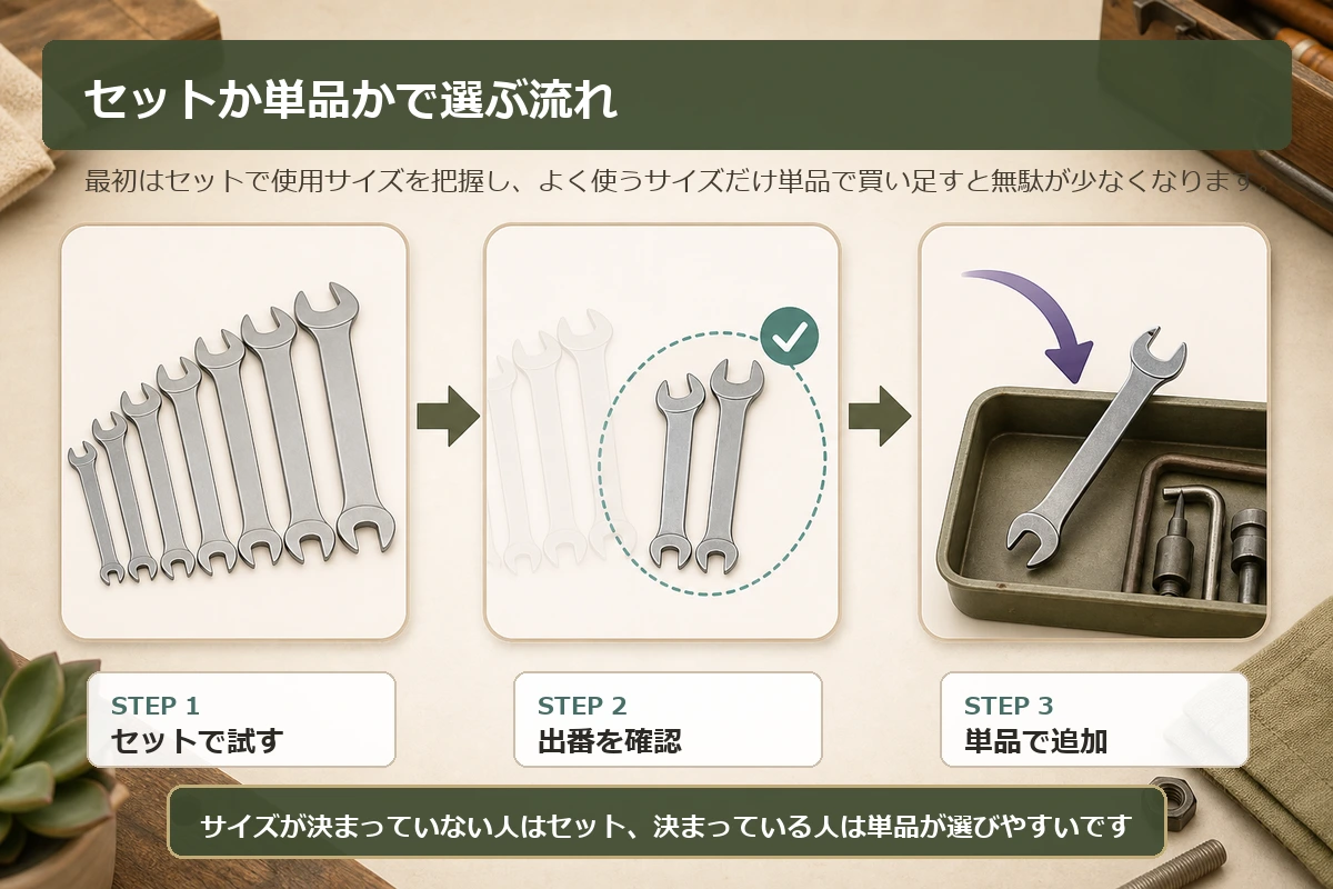 薄口スパナをセットで試してから必要サイズを単品で買い足す流れの図解