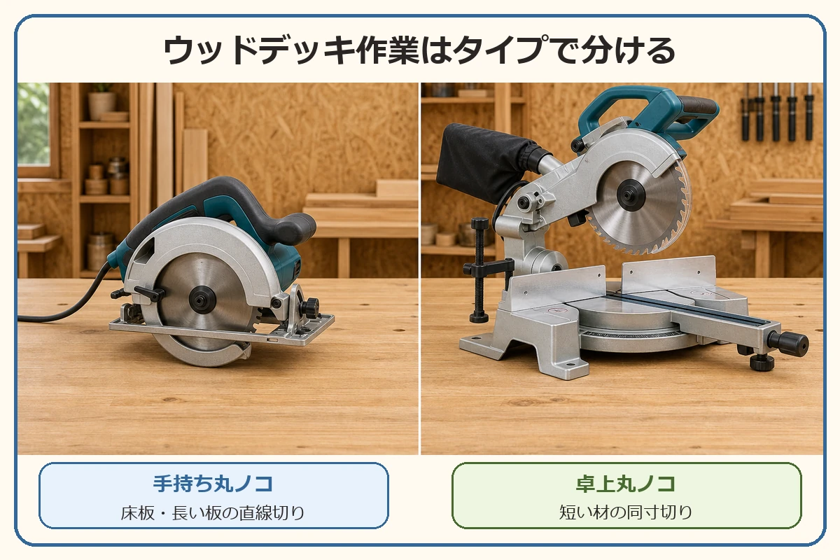 ウッドデッキ製作では手持ち丸ノコが床板や長い板の直線切り、卓上丸ノコが短い材の同寸切りに向くことを示した図解
